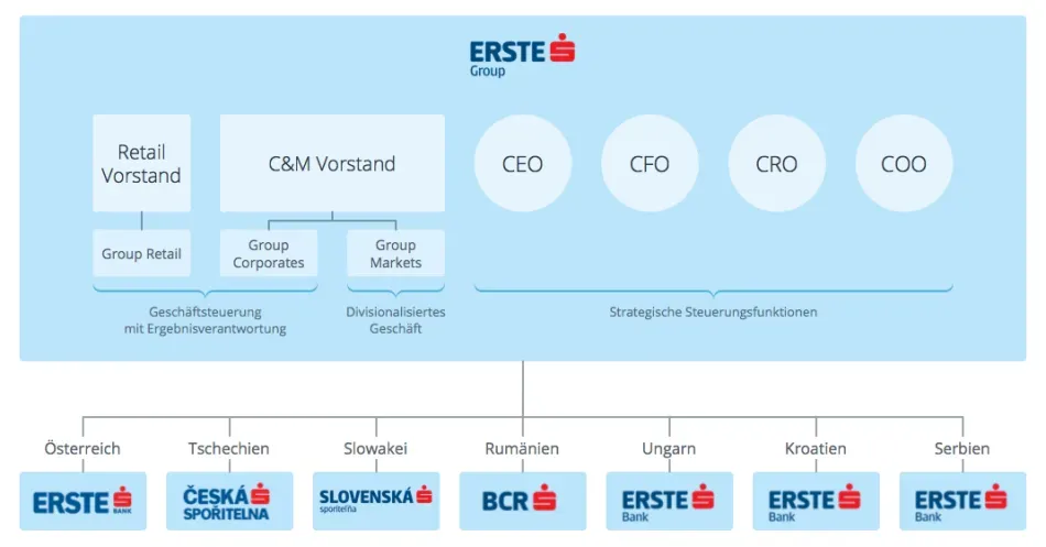 Erste Group Gruppenstruktur