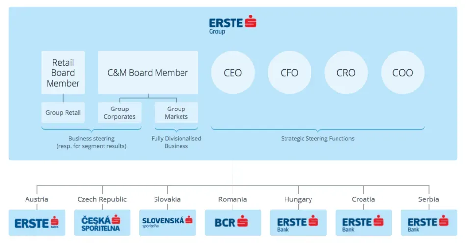 Erste Group Structure