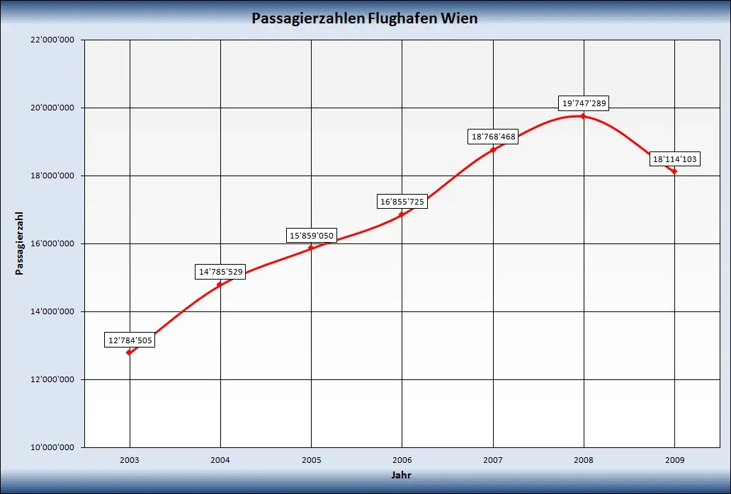 The passangerdatas of the Vienna International Airport.